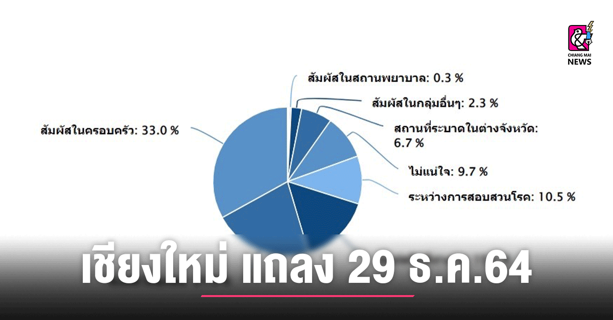 ประกาศสถานที่เสี่ยงผู้ที่เดินทางไป “The Wisdom Medical Clinic” 2126